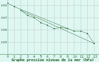 Courbe de la pression atmosphrique pour Joutseno Konnunsuo