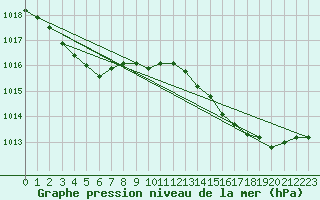 Courbe de la pression atmosphrique pour Bonnecombe - Les Salces (48)