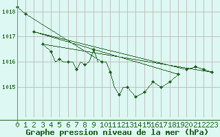 Courbe de la pression atmosphrique pour Sogndal / Haukasen