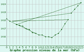 Courbe de la pression atmosphrique pour Toholampi Laitala