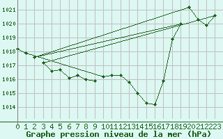 Courbe de la pression atmosphrique pour Grenoble/agglo Le Versoud (38)