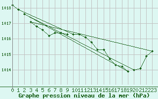 Courbe de la pression atmosphrique pour Laqueuille (63)