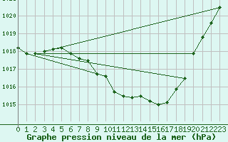 Courbe de la pression atmosphrique pour Eisenach