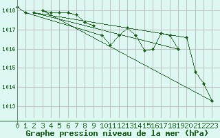 Courbe de la pression atmosphrique pour Hurbanovo