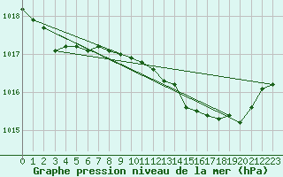 Courbe de la pression atmosphrique pour Cessieu le Haut (38)