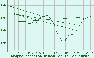 Courbe de la pression atmosphrique pour Toledo