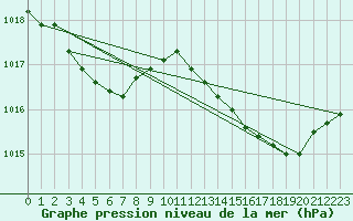 Courbe de la pression atmosphrique pour Ste (34)