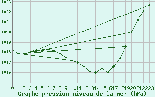 Courbe de la pression atmosphrique pour Regensburg