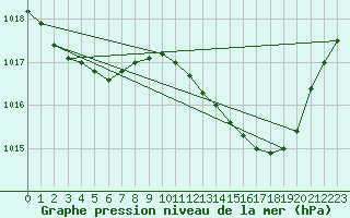 Courbe de la pression atmosphrique pour Kaulille-Bocholt (Be)