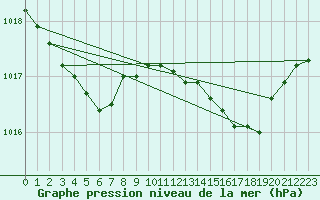 Courbe de la pression atmosphrique pour Xonrupt-Longemer (88)