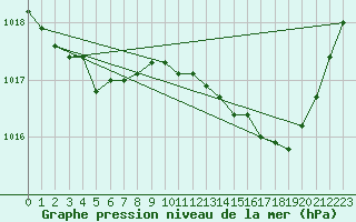 Courbe de la pression atmosphrique pour Avord (18)