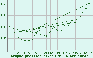 Courbe de la pression atmosphrique pour Estoher (66)