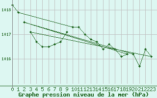 Courbe de la pression atmosphrique pour Brignogan (29)