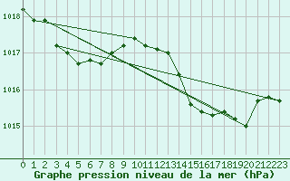 Courbe de la pression atmosphrique pour Saint-Brieuc (22)