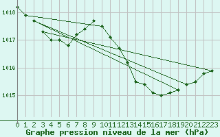 Courbe de la pression atmosphrique pour Mirepoix (09)