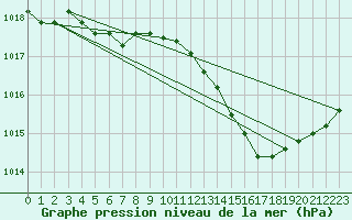Courbe de la pression atmosphrique pour Valleroy (54)