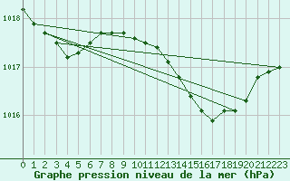 Courbe de la pression atmosphrique pour Aberdaron