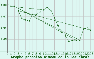 Courbe de la pression atmosphrique pour Ile du Levant (83)