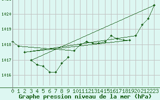 Courbe de la pression atmosphrique pour Biscarrosse (40)