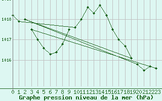 Courbe de la pression atmosphrique pour Bourges (18)