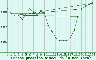 Courbe de la pression atmosphrique pour Wunsiedel Schonbrun