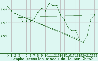 Courbe de la pression atmosphrique pour Engins (38)