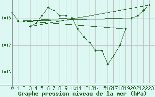 Courbe de la pression atmosphrique pour Zamosc