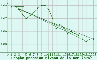 Courbe de la pression atmosphrique pour la bouée 6100001