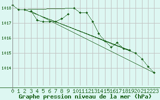 Courbe de la pression atmosphrique pour Cerisiers (89)