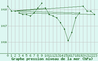 Courbe de la pression atmosphrique pour Champtercier (04)