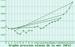 Courbe de la pression atmosphrique pour Saint-Nazaire (44)