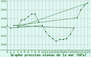 Courbe de la pression atmosphrique pour Payerne (Sw)