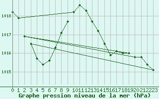 Courbe de la pression atmosphrique pour Calais / Marck (62)