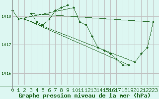 Courbe de la pression atmosphrique pour Thoiras (30)