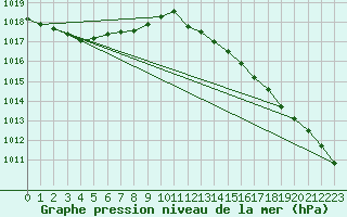 Courbe de la pression atmosphrique pour Ploumanac