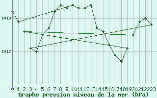 Courbe de la pression atmosphrique pour Palma De Mallorca