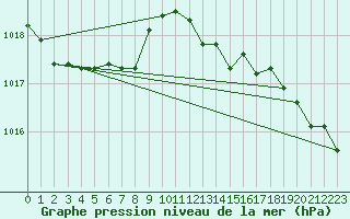 Courbe de la pression atmosphrique pour Ancey (21)