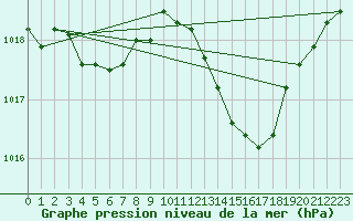 Courbe de la pression atmosphrique pour Thoiras (30)