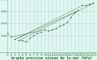 Courbe de la pression atmosphrique pour St Peter-Ording