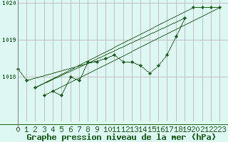 Courbe de la pression atmosphrique pour Vieste