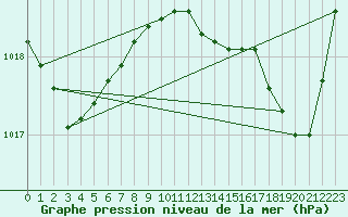 Courbe de la pression atmosphrique pour Perpignan (66)