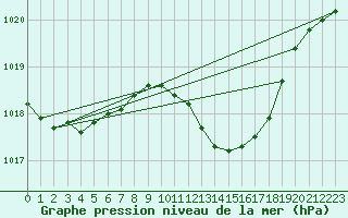 Courbe de la pression atmosphrique pour Cuxhaven