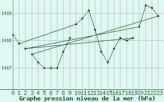 Courbe de la pression atmosphrique pour Marignane (13)