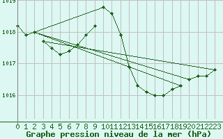 Courbe de la pression atmosphrique pour Locarno (Sw)