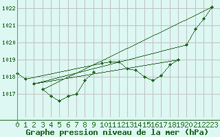 Courbe de la pression atmosphrique pour Montredon des Corbires (11)