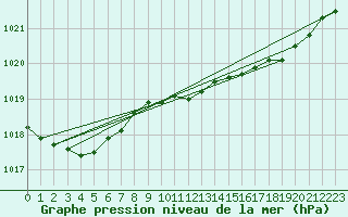 Courbe de la pression atmosphrique pour Valentia Observatory