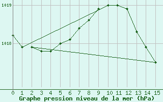 Courbe de la pression atmosphrique pour Melun (77)