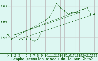 Courbe de la pression atmosphrique pour Bonnecombe - Les Salces (48)