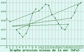 Courbe de la pression atmosphrique pour Saint-Girons (09)