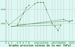 Courbe de la pression atmosphrique pour Porto Colom